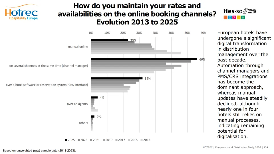 Bar chart from the HOTREC study showing how European hotels update rates and availability, 2013 to 2025
